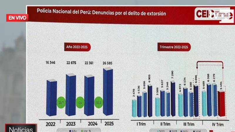 INEI secuestros extorsiones robos 