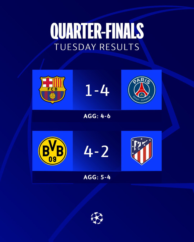 Champions League: Resultados los partidos de los cuartos de final 
