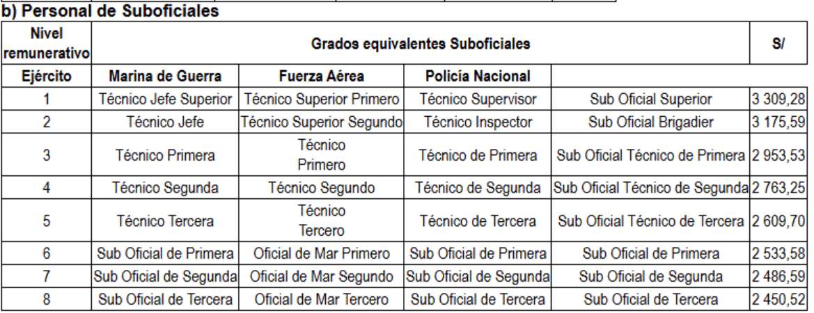 Fuerzas Armadas 