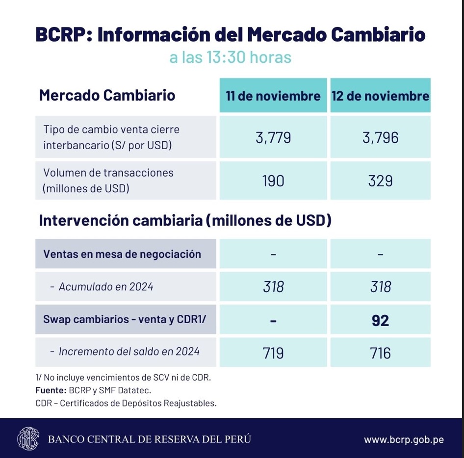 dólar cambio sol 