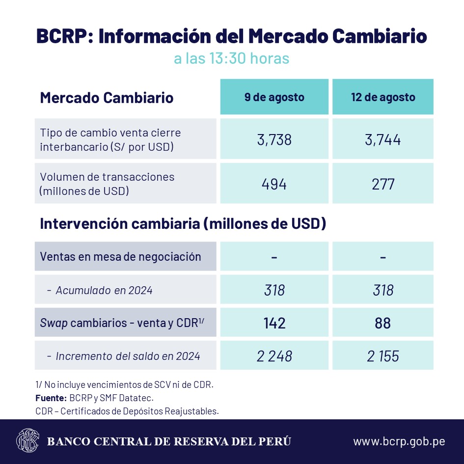 sol cambio dólar bcrp