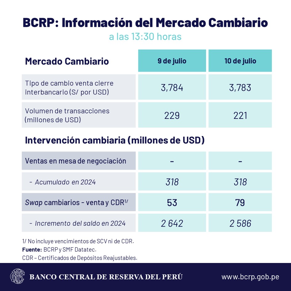 bcrp dólar sol cambio