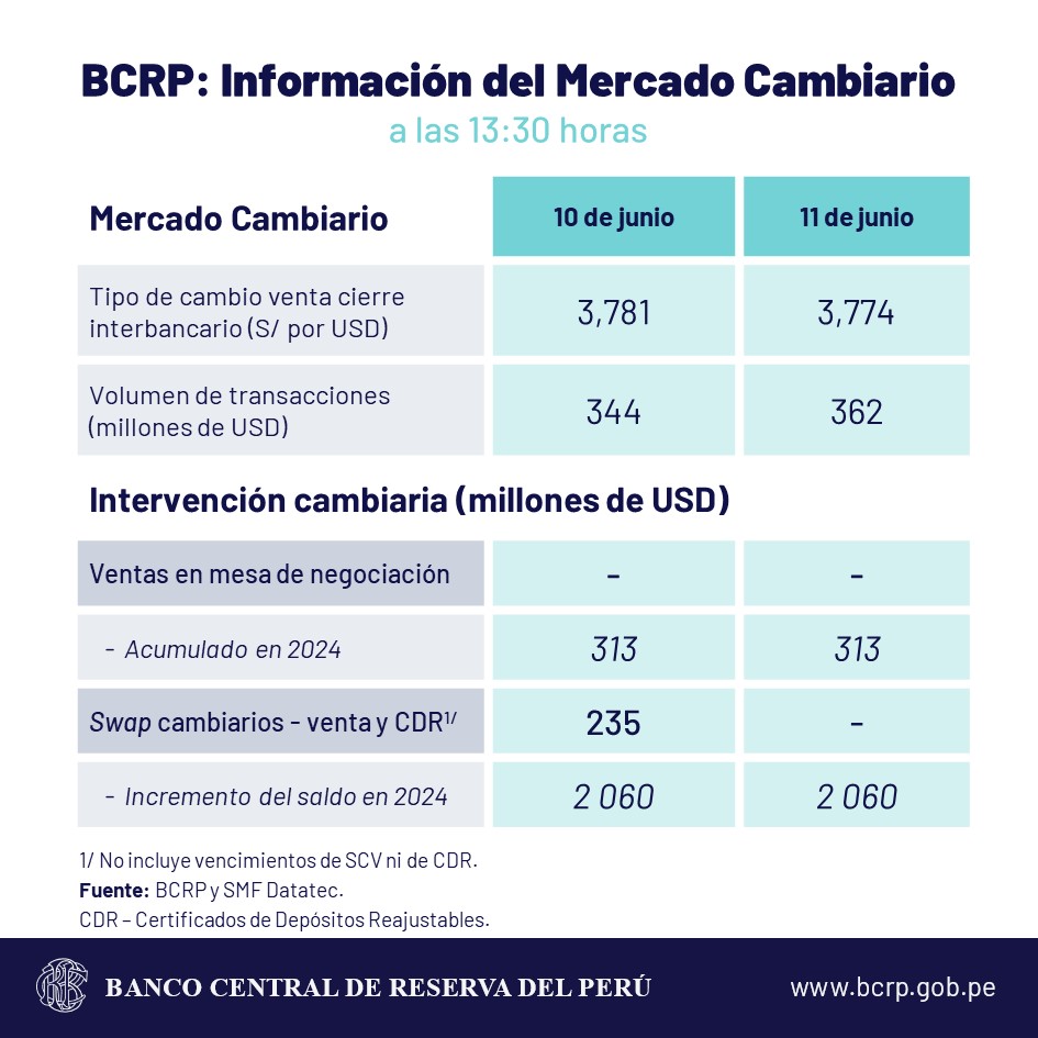 BCRP dólar cambio sol