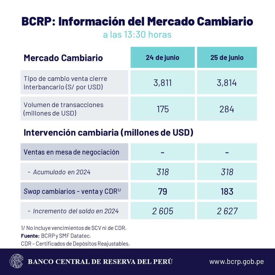 BCRP dólar cambio sol
