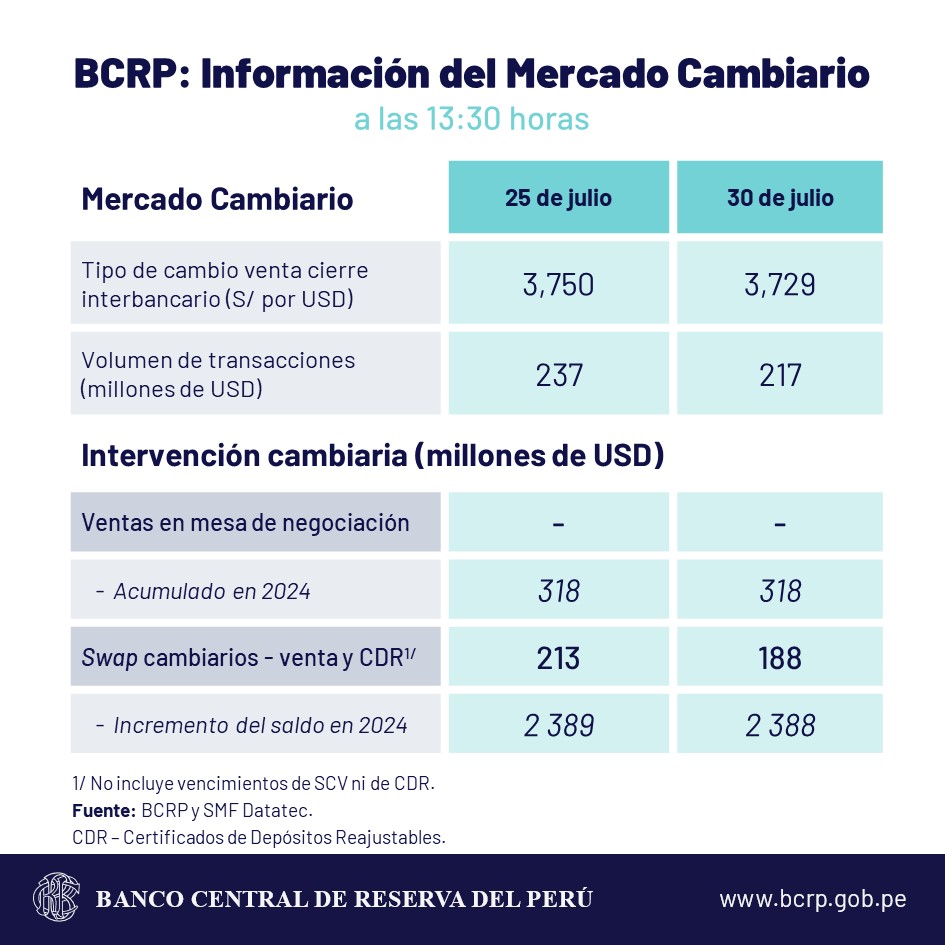 bcrp cambio sol dólar