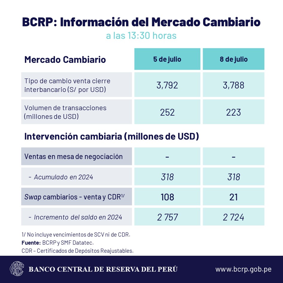 dólar bcrp cambio sol