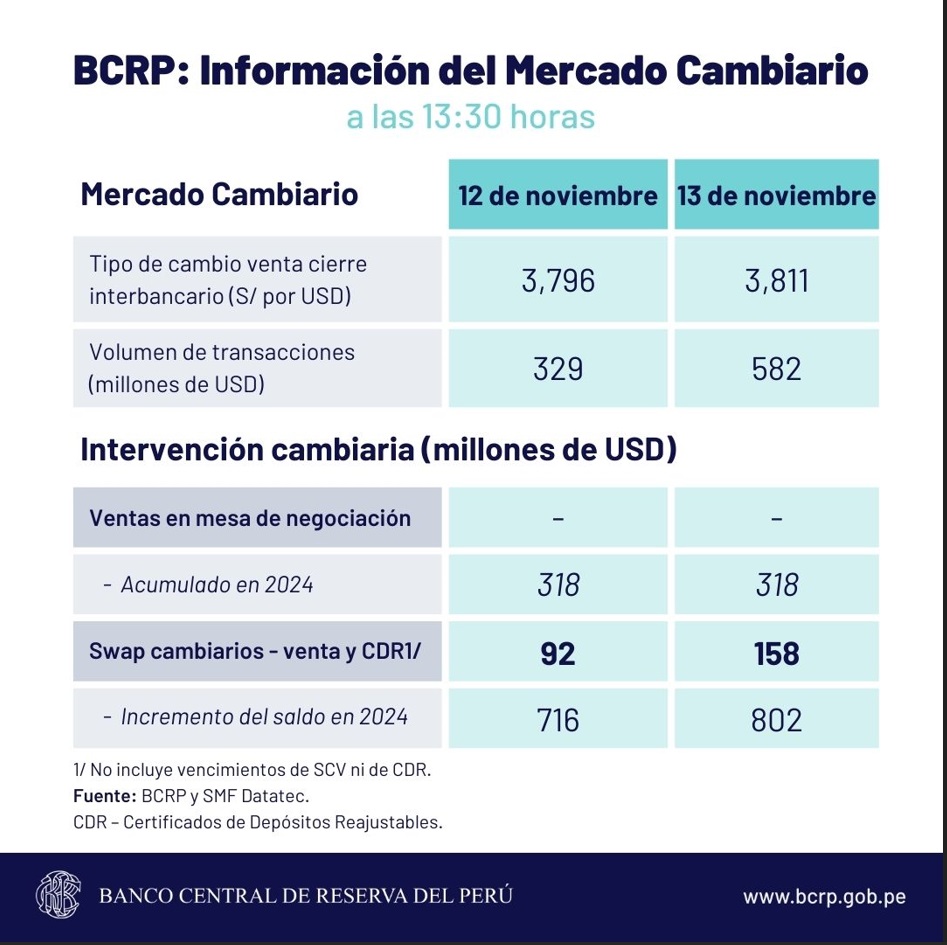 BCRP Dólar cambio