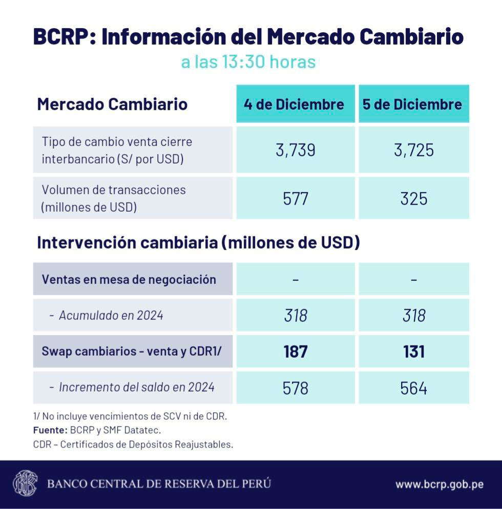 dólar sol cambio 