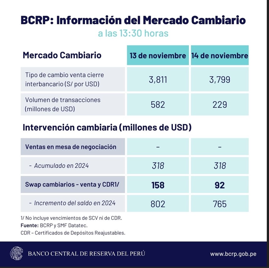 bcrp dólar cambio sol subió