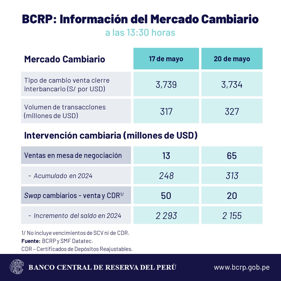 bcrp Dólar sol cambio