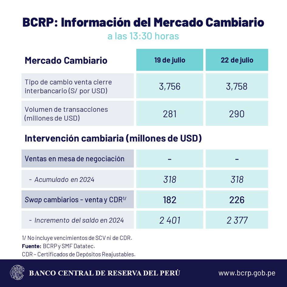 bcrp dólar sol cambio