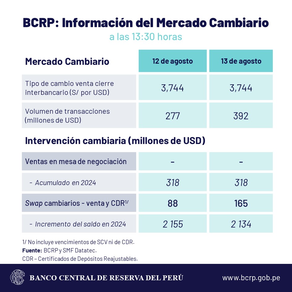 bcrp dólar sol 