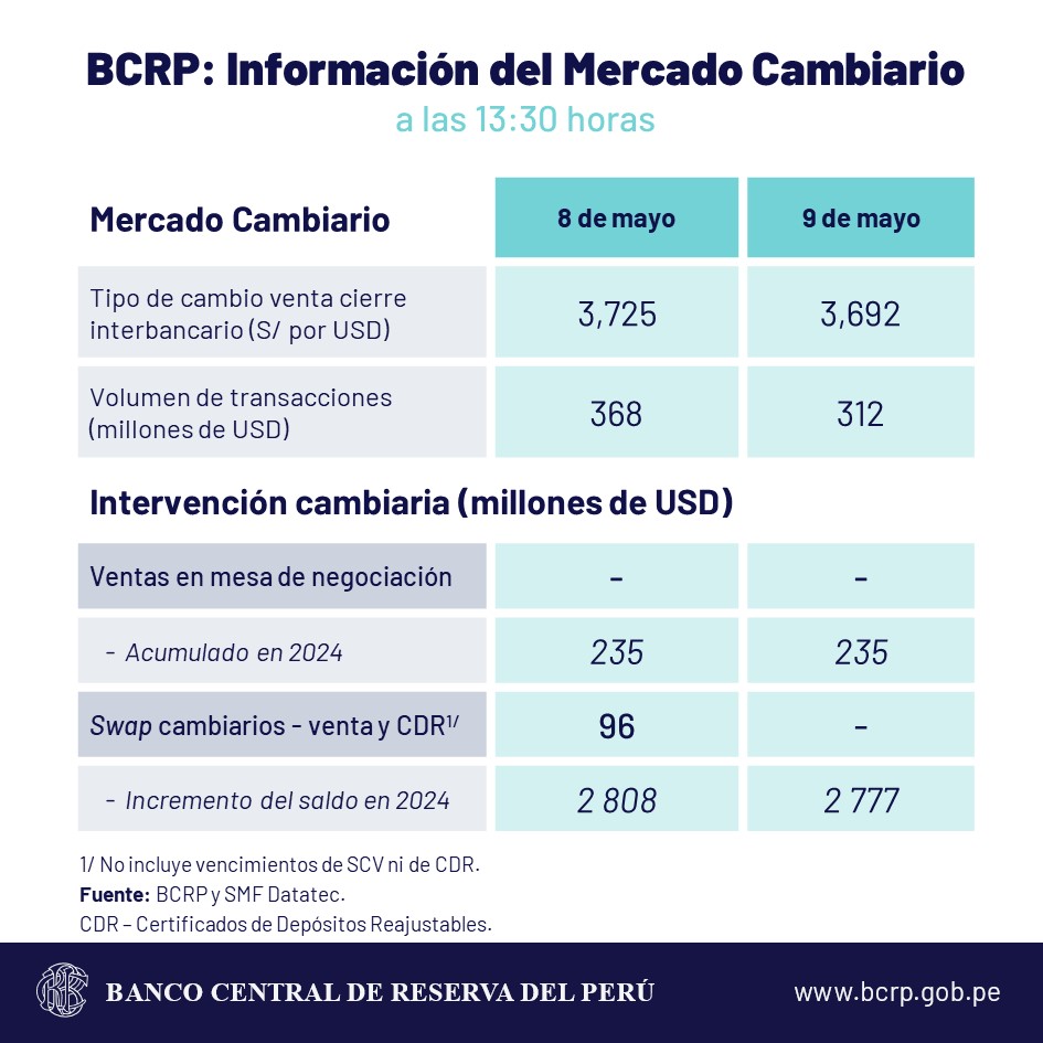 bcrp banco dólar sol perú