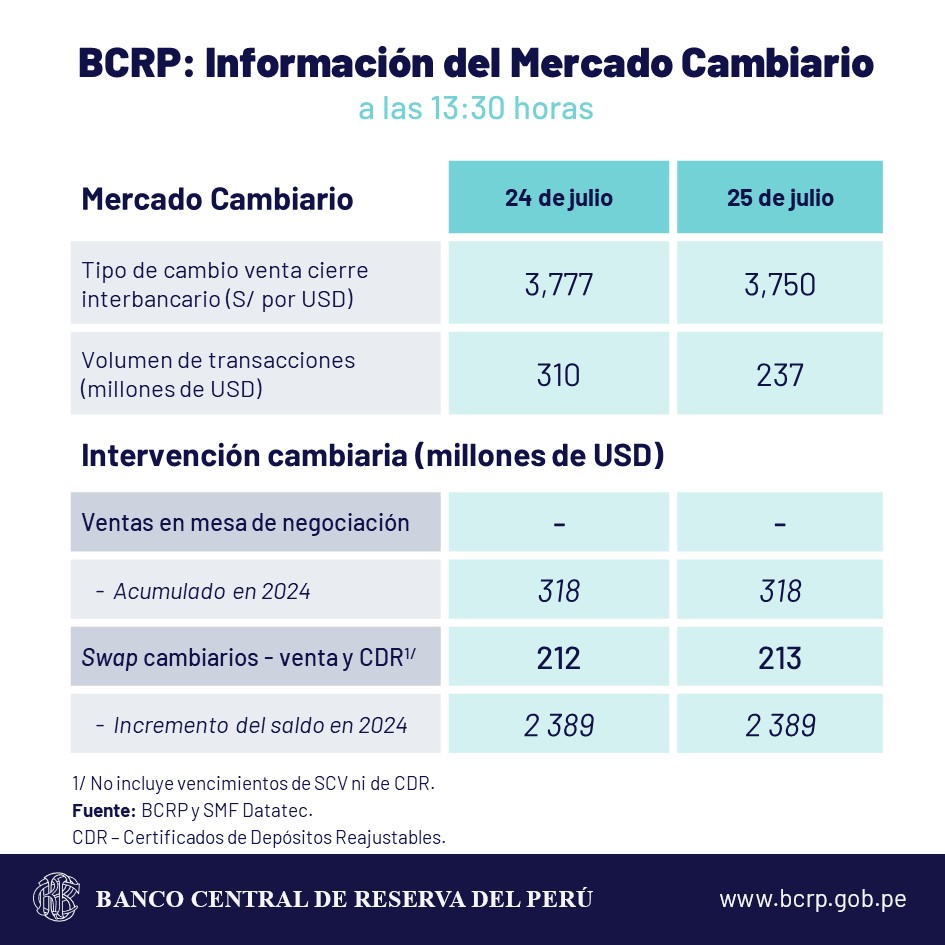 dólar cambio sol 