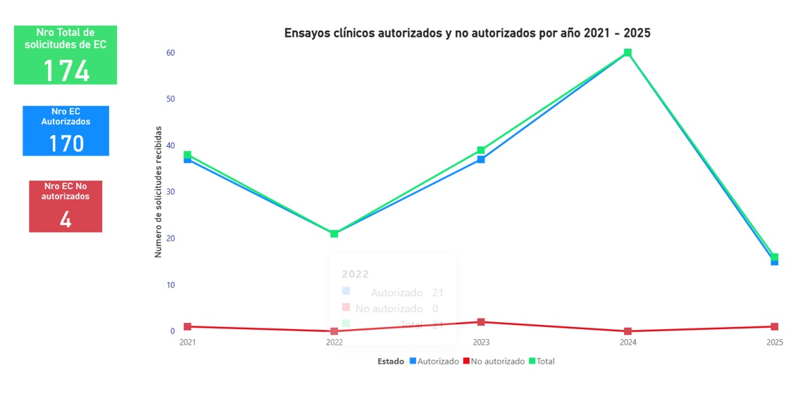 ensayos clínicos minsa