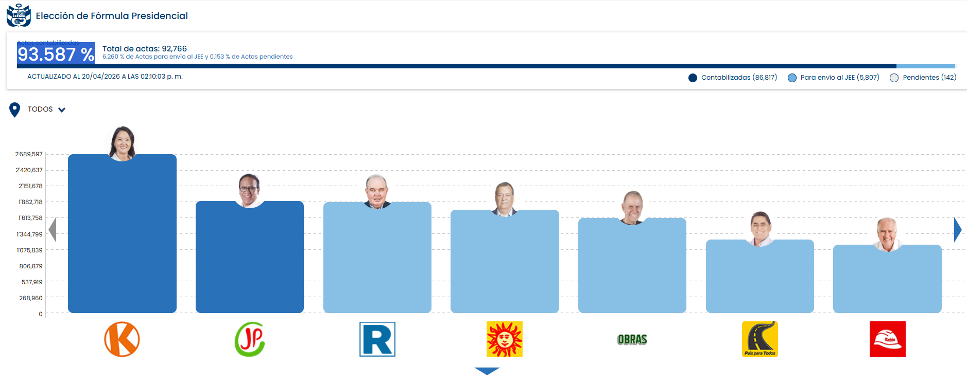 ONPE resultados elecciones 2026