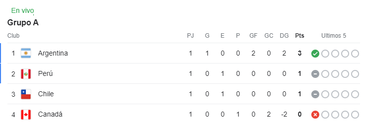 GRUPO A COPA AMERICA