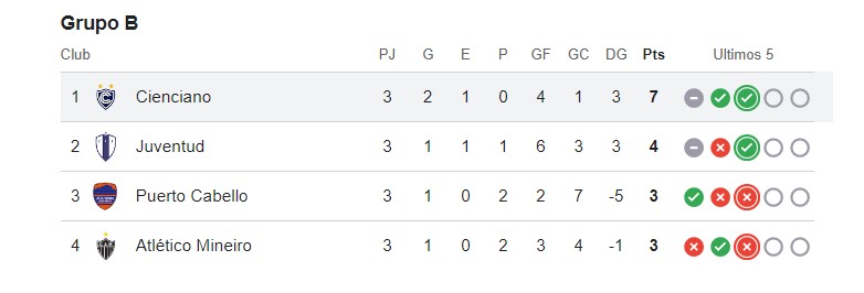 GRUPO B DE LA COPA SUDAMERICANA