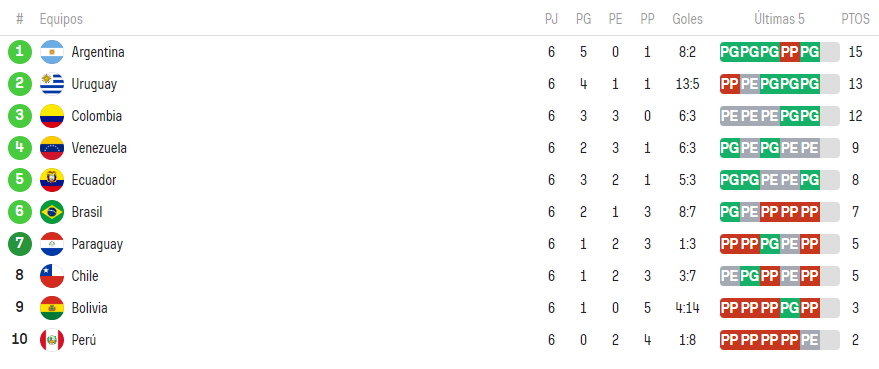 TABLA DE POSICIONES ELIMINATORIAS 2026