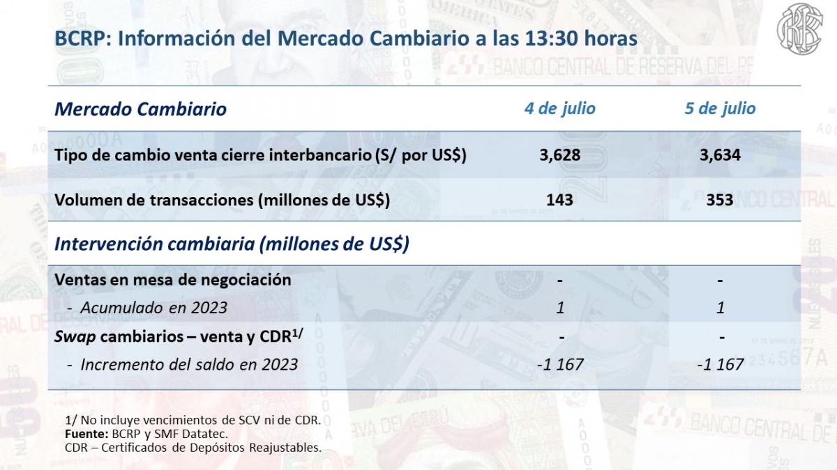 DÓLAR EN PERÚ, SEGÚN EL BCRP