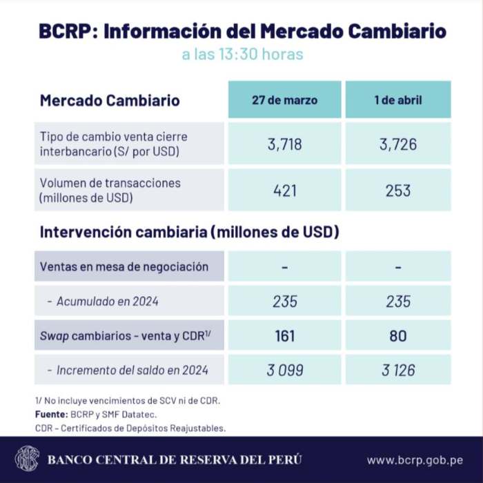 DÓLAR PERÚ 2 DE ABRIL 