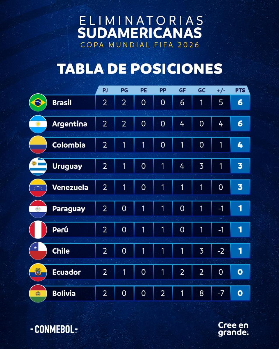 Posiciones de selección de fútbol de perú