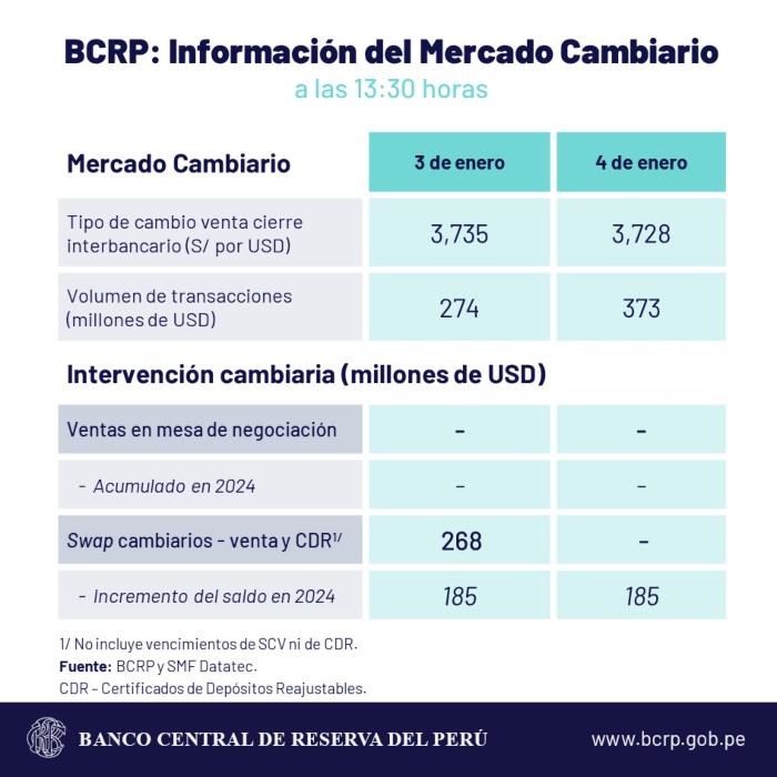 DÓLAR PERÚ 5 DE ENERO 