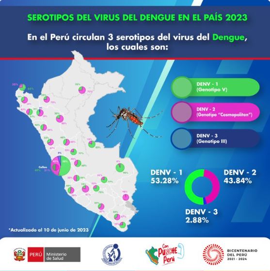 Minsa: dengue descendió un 25% en la zona norte del país